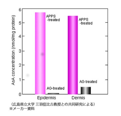 【DOVOTA Cローション】浸透グラフ